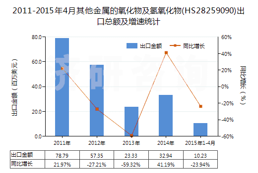 2011-2015年4月其他金屬的氧化物及氫氧化物(HS28259090)出口總額及增速統(tǒng)計(jì)